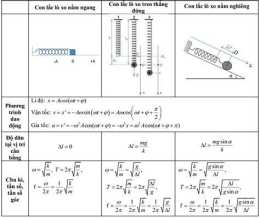ảnh chụp màn hình công thức tính tần số góc của con lắc lò xo