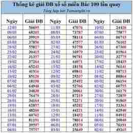 bảng thống kê xổ số 2026
