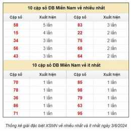dự đoán xổ số 3