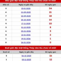 dự đoán xổ số đồng tháp ngày mai