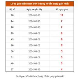 dự đoán xô số miền nam