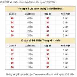 dự đoán xổ số miền trung thứ từ