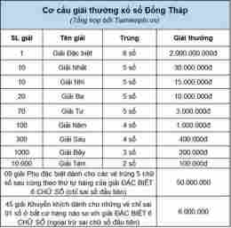 hướng dẫn sử dụng thong ke xo so dong thap