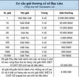 hướng dẫn sử dụng xổ số bạc liêu hàng tuần ba đài