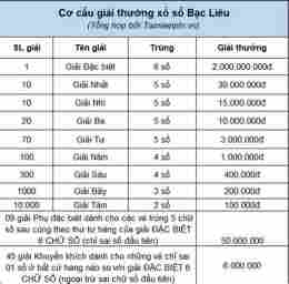 hướng dẫn sử dụng xổ số bạc liêu mấy tuần trước
