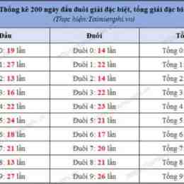 so xo kien thiet mien bac 200 ngay