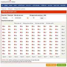 thống kê loto gan xổ số miền bắc