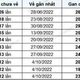 thống kê xổ số bạc liêu từ 00 đến 99