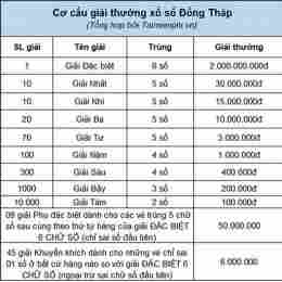 thong ke xo so dong thap