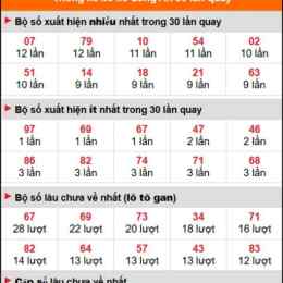 thong ke xo so long an