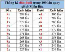 tính năng nổi bật bảng thống kê 100 ngày xổ số miền bắc