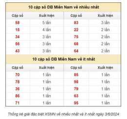 tính năng nổi bật dự đoán xổ số 3 miền chính xác
