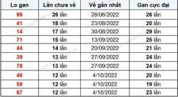 tính năng nổi bật thống kê xổ số bạc liêu từ 00 đến 99
