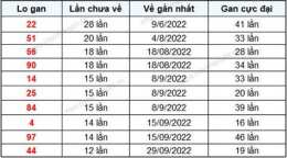 tính năng nổi bật thống kê xổ số bình định 00 99