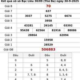 xổ số bạc liêu 30 ngày gần nhất