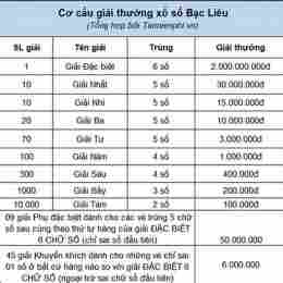 xổ số bạc liêu mấy tuần trước