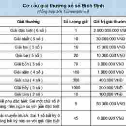 xổ số bình định 19 tháng 03