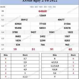 xổ số miền bắc - chủ nhật - minh ngọc 10 ngày