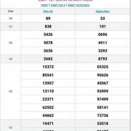 xổ số miền trung thứ tư chiều nay