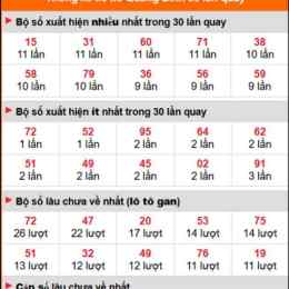 xổ số quảng bình lâu chưa về