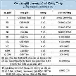 xổ số thành phố đồng tháp nhiều tuần