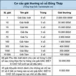 xổ số thành phố đồng tháp thứ hai tuần trước