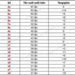 xổ số thống kê gia lai